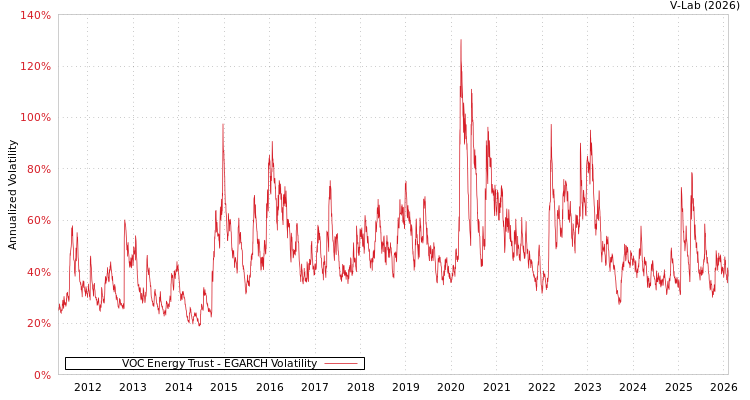 graph of VOC Energy Trust EGARCH