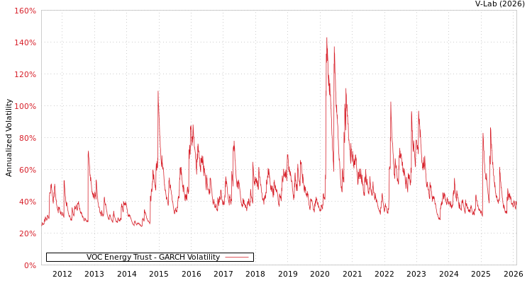 graph of VOC Energy Trust GARCH