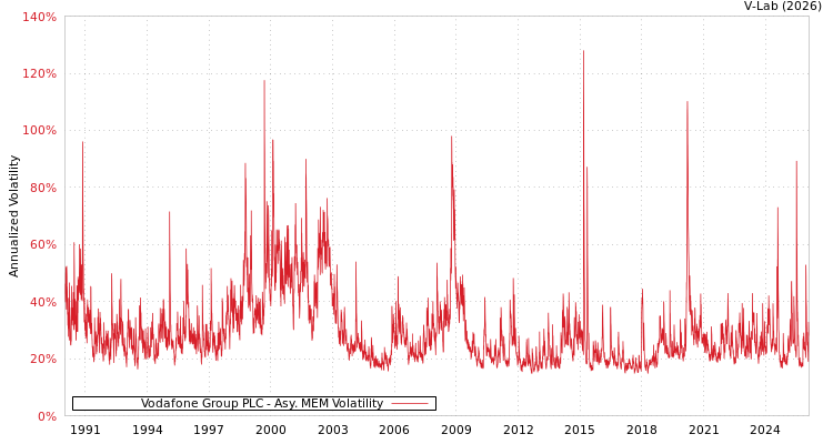 graph of Vodafone Group PLC AMEM