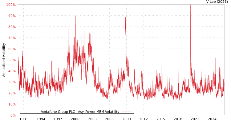 graph of Vodafone Group PLC APMEM