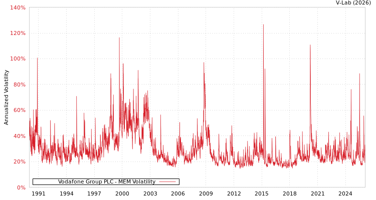 graph of Vodafone Group PLC MEM