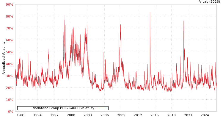 graph of Vodafone Group PLC GARCH