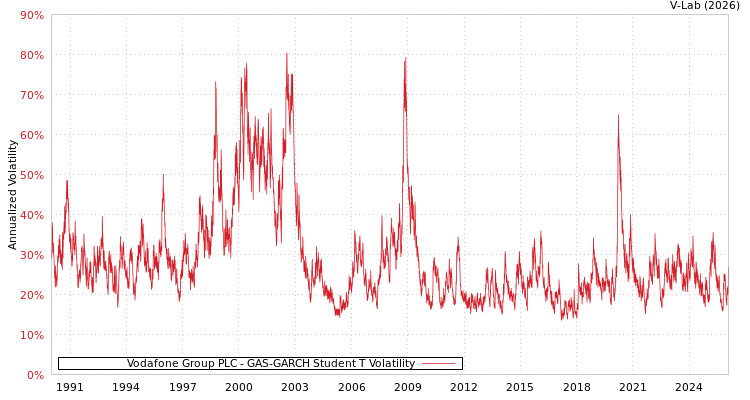 graph of Vodafone Group PLC GAS-GARCH-T