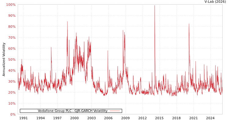 graph of Vodafone Group PLC GJR-GARCH