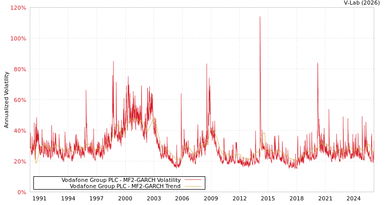 graph of Vodafone Group PLC MF2-GARCH