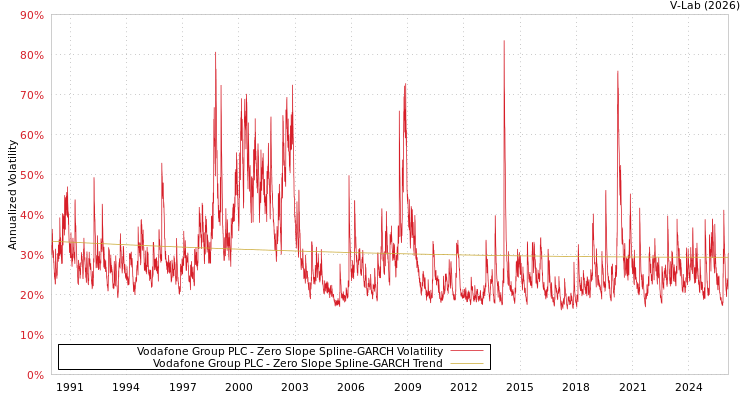 graph of Vodafone Group PLC S0GARCH