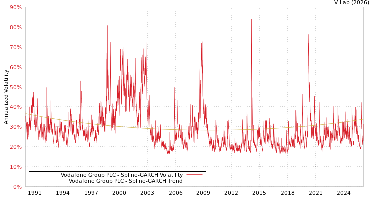 graph of Vodafone Group PLC SGARCH