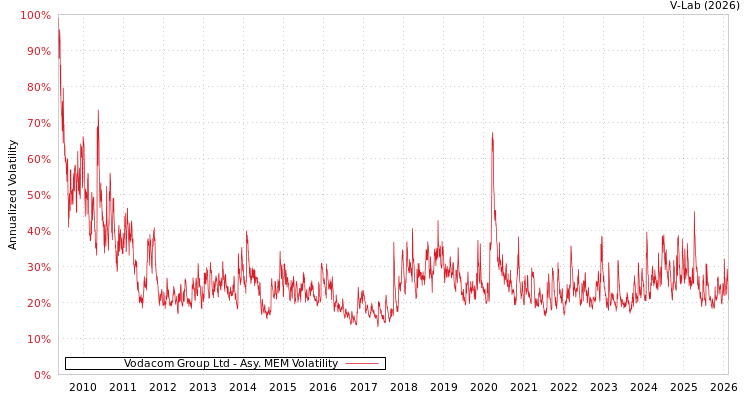 graph of Vodacom Group Ltd AMEM