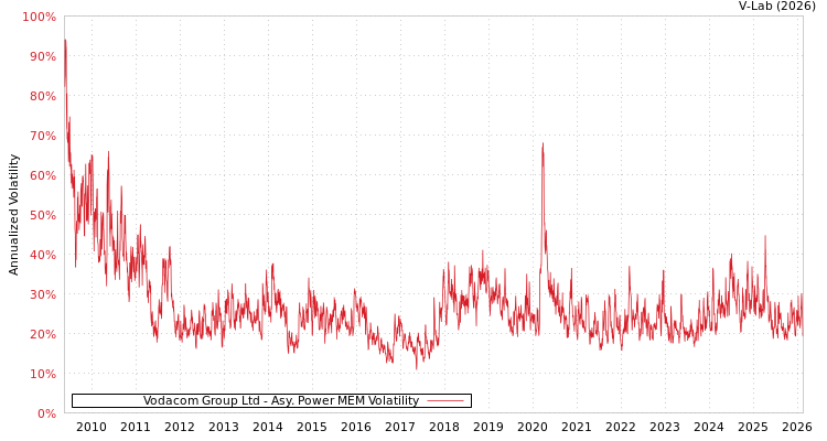 graph of Vodacom Group Ltd APMEM