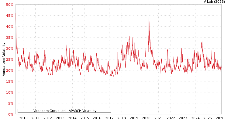 graph of Vodacom Group Ltd APARCH