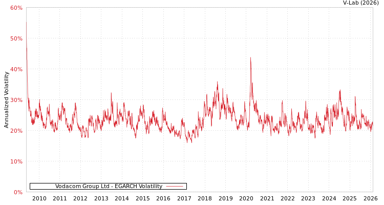 graph of Vodacom Group Ltd EGARCH