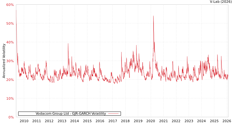graph of Vodacom Group Ltd GJR-GARCH