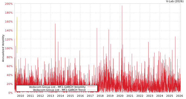 graph of Vodacom Group Ltd MF2-GARCH