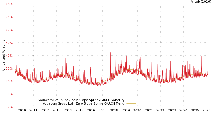 graph of Vodacom Group Ltd S0GARCH