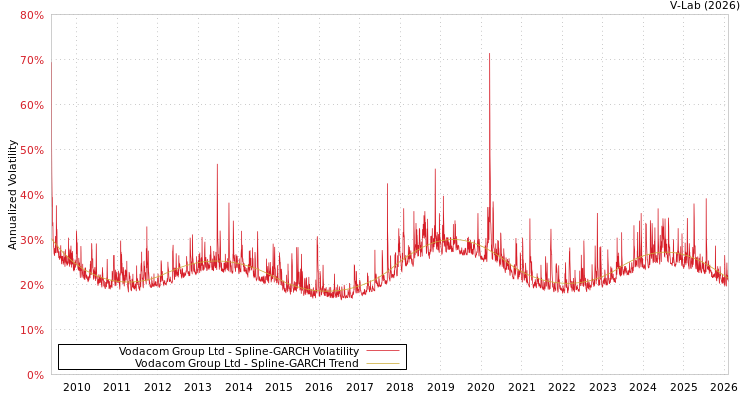 graph of Vodacom Group Ltd SGARCH