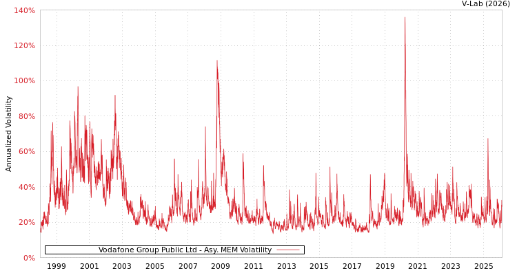 graph of Vodafone Group Public Ltd AMEM