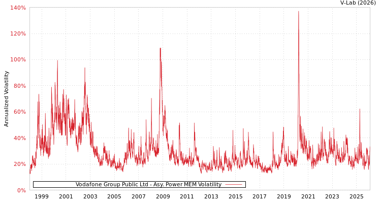 graph of Vodafone Group Public Ltd APMEM