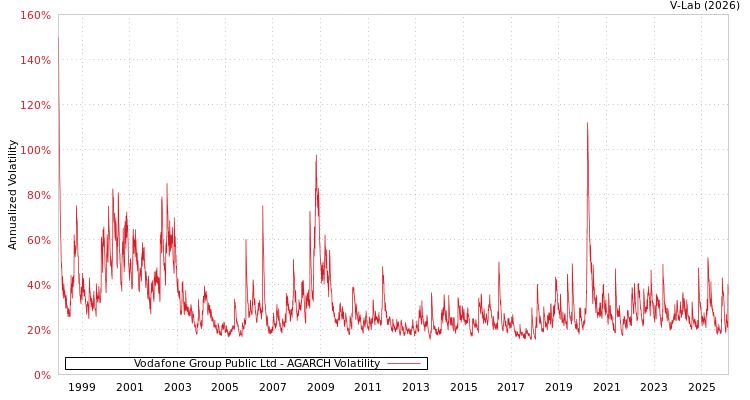 graph of Vodafone Group Public Ltd AGARCH