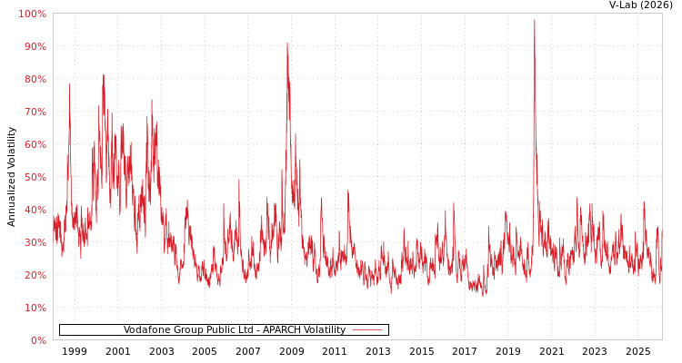 graph of Vodafone Group Public Ltd APARCH