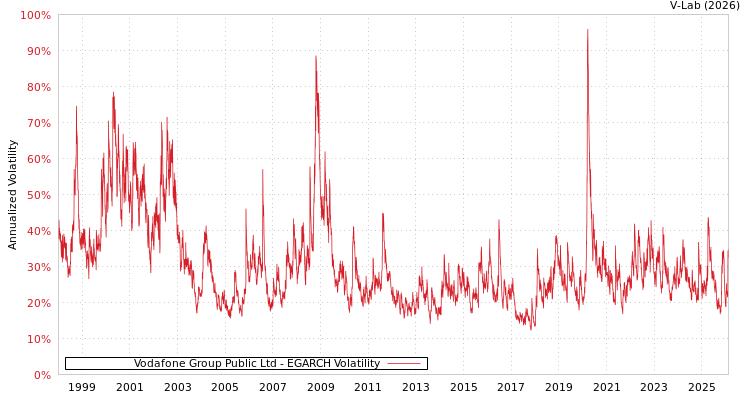 graph of Vodafone Group Public Ltd EGARCH