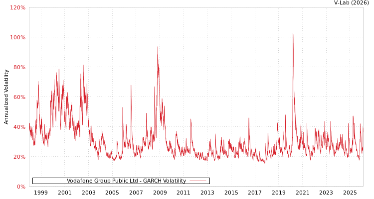 graph of Vodafone Group Public Ltd GARCH