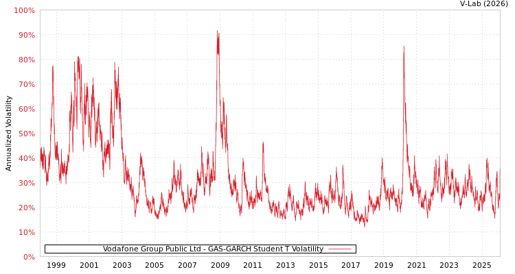 graph of Vodafone Group Public Ltd GAS-GARCH-T
