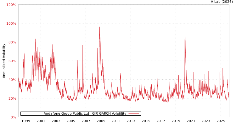 graph of Vodafone Group Public Ltd GJR-GARCH