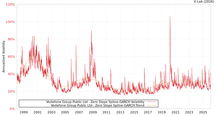 graph of Vodafone Group Public Ltd S0GARCH