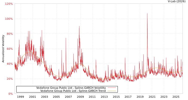 graph of Vodafone Group Public Ltd SGARCH