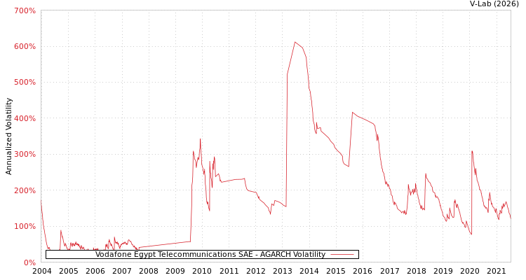 graph of Vodafone Egypt Telecommunications SAE AGARCH