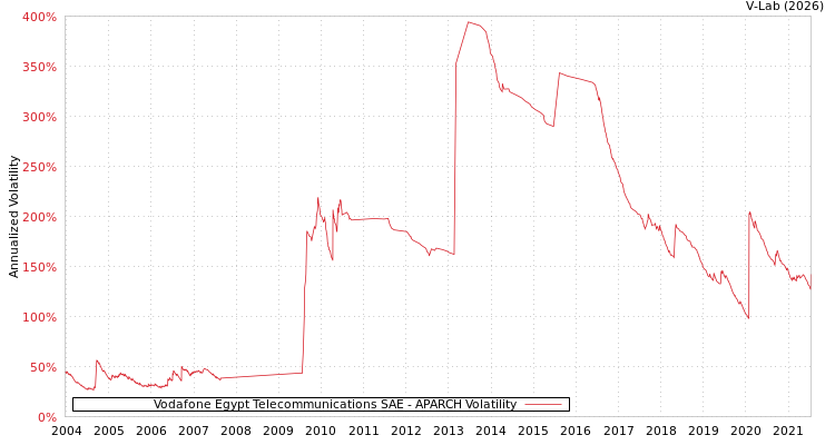 graph of Vodafone Egypt Telecommunications SAE APARCH