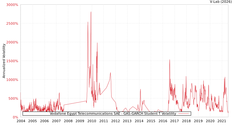 graph of Vodafone Egypt Telecommunications SAE GAS-GARCH-T