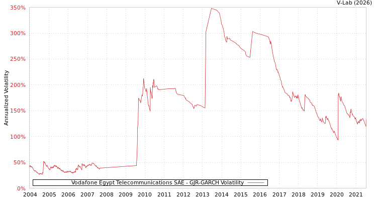 graph of Vodafone Egypt Telecommunications SAE GJR-GARCH