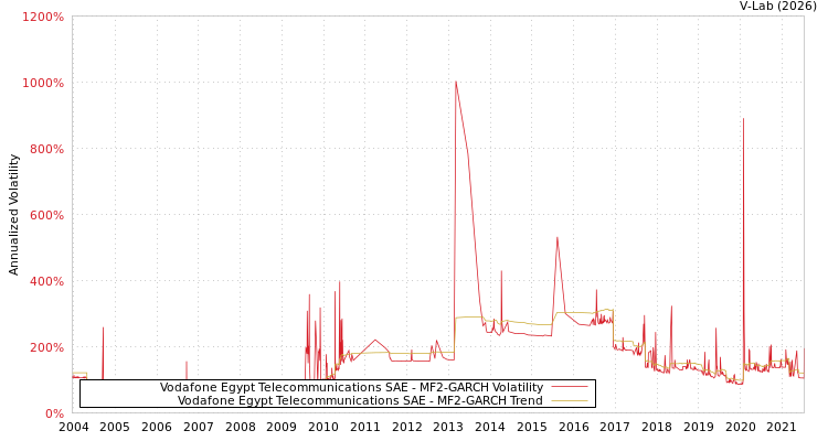 graph of Vodafone Egypt Telecommunications SAE MF2-GARCH