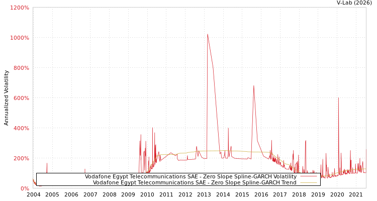 graph of Vodafone Egypt Telecommunications SAE S0GARCH