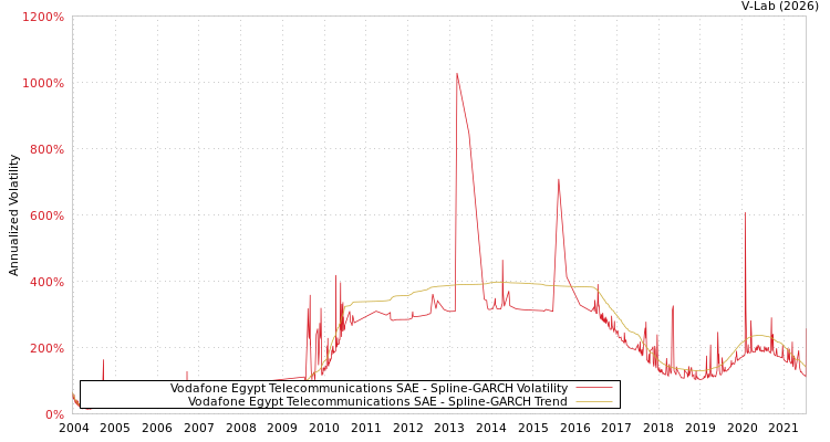 graph of Vodafone Egypt Telecommunications SAE SGARCH