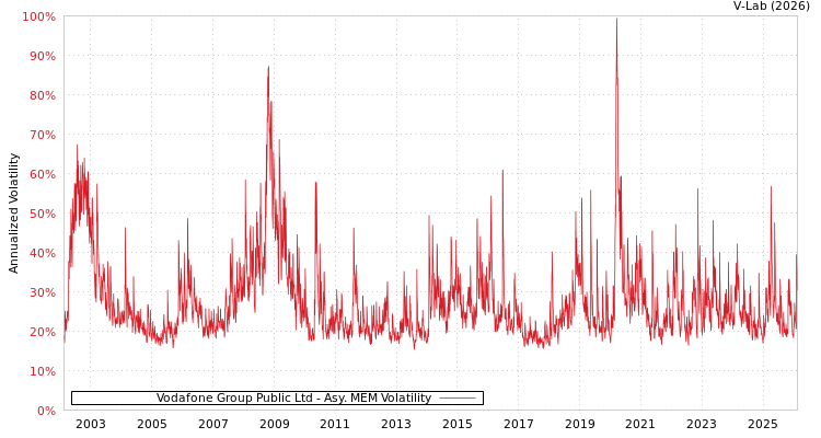 graph of Vodafone Group Public Ltd AMEM