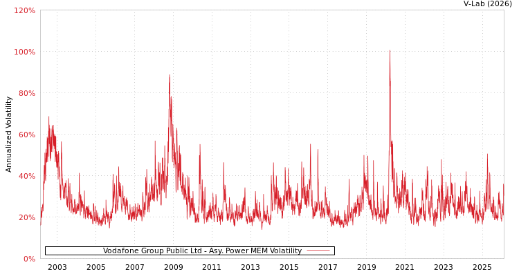 graph of Vodafone Group Public Ltd APMEM
