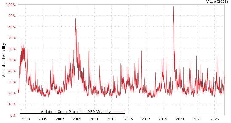 graph of Vodafone Group Public Ltd MEM