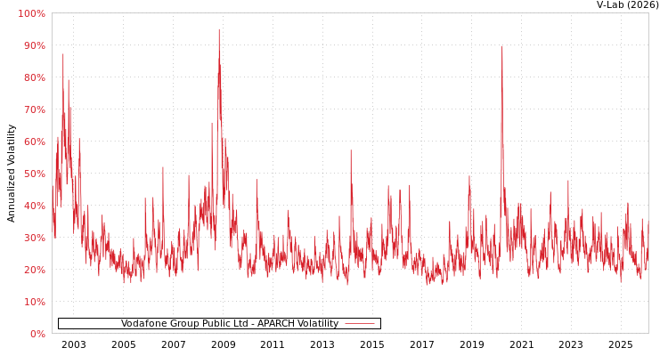 graph of Vodafone Group Public Ltd APARCH
