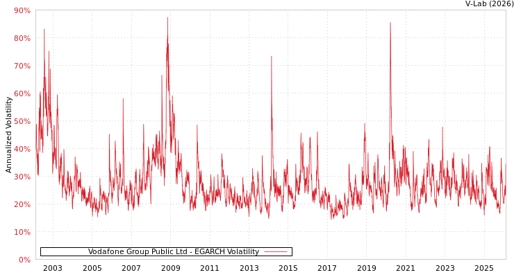 graph of Vodafone Group Public Ltd EGARCH