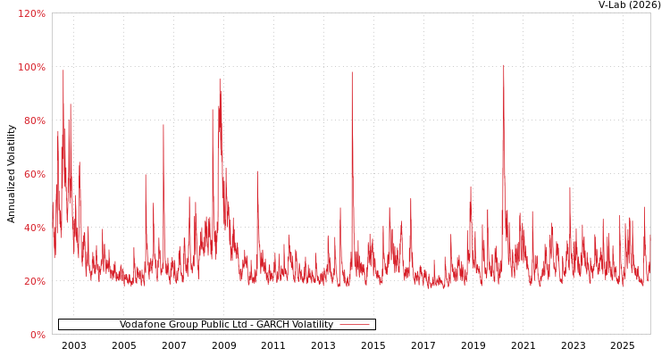 graph of Vodafone Group Public Ltd GARCH