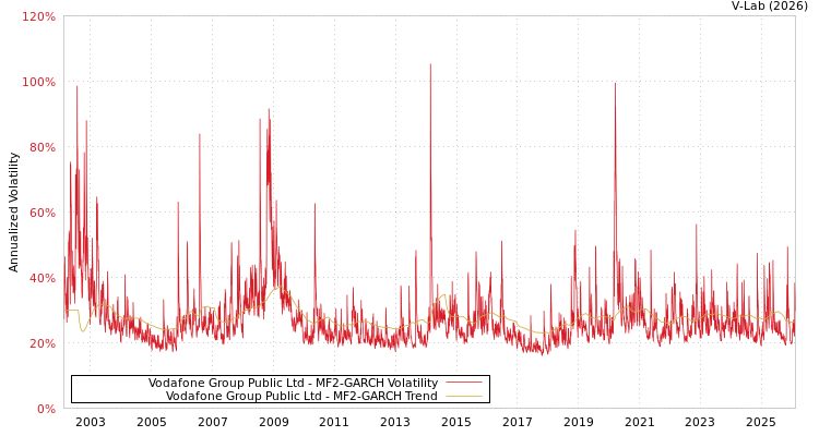 graph of Vodafone Group Public Ltd MF2-GARCH