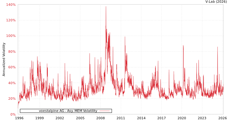 graph of voestalpine AG AMEM