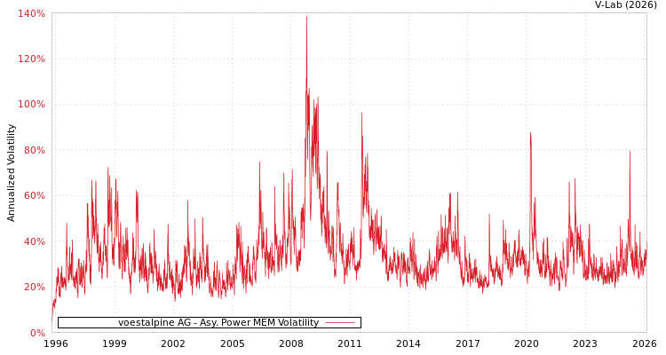 graph of voestalpine AG APMEM