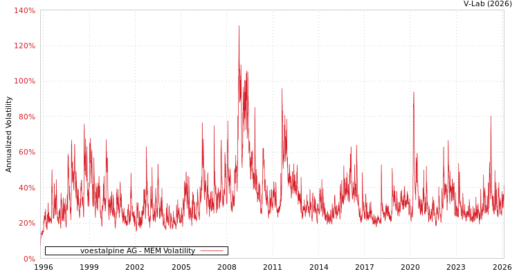 graph of voestalpine AG MEM