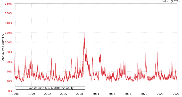graph of voestalpine AG AGARCH