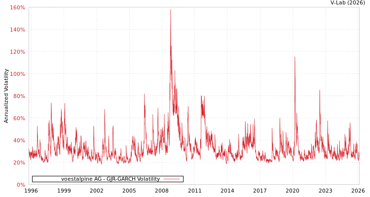 graph of voestalpine AG GJR-GARCH
