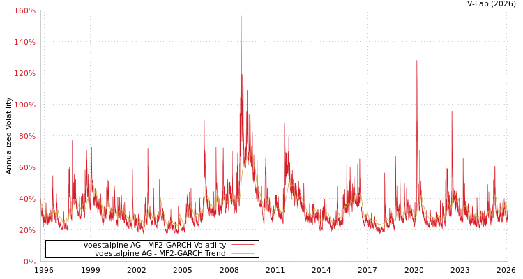 graph of voestalpine AG MF2-GARCH