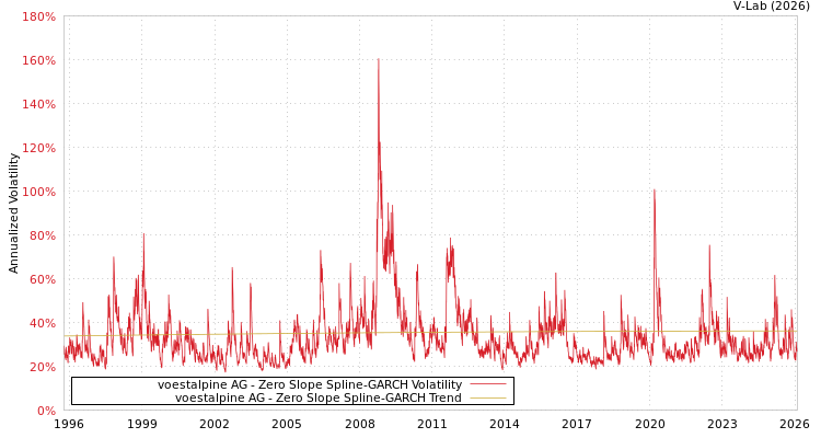 graph of voestalpine AG S0GARCH